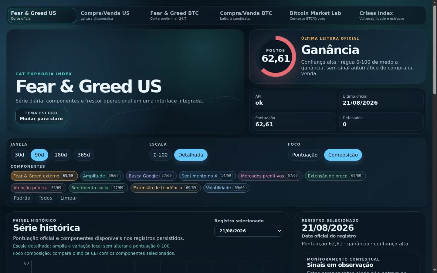 Interface do dashboard Cat Euphoria Index em execução pública na Vercel